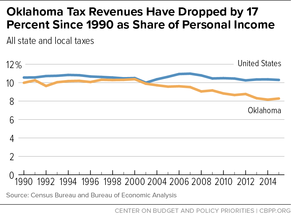 Oklahoma Tax Revenues Have Dropped by 17 Percent Since 1990 as Share of Personal Income