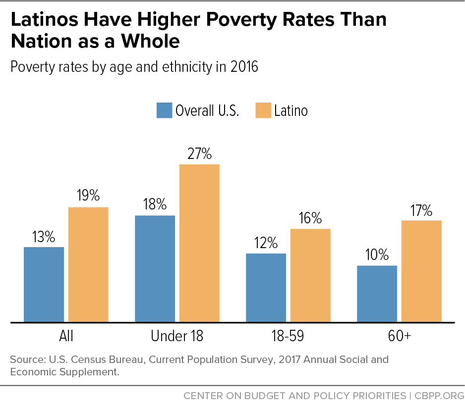 Latinos Have Higher Poverty Rates Than Nation As a Whole
