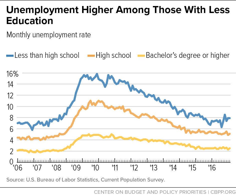 Unemployment Higher Among Those With Less Education