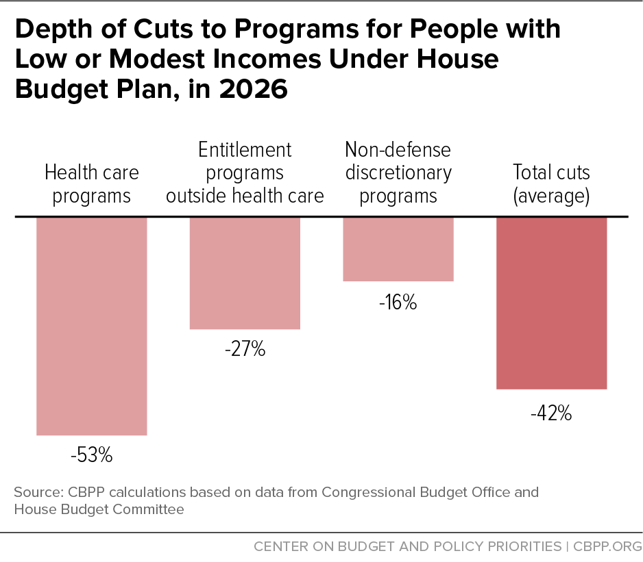 Depths of Cuts to Programs for People with Low or Modest Incomes Under House Budget Plan, in 2026