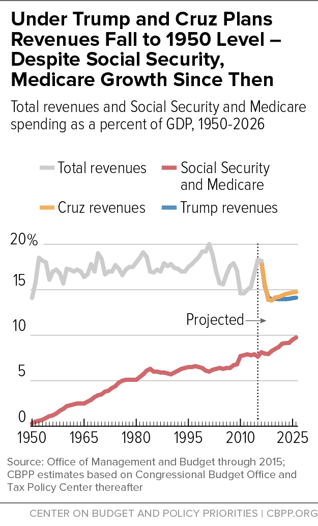 Under Trump and Cruz Plans Revenues Fall to 1950 Level - Despite Social Security, Medicare Growth Since Then
