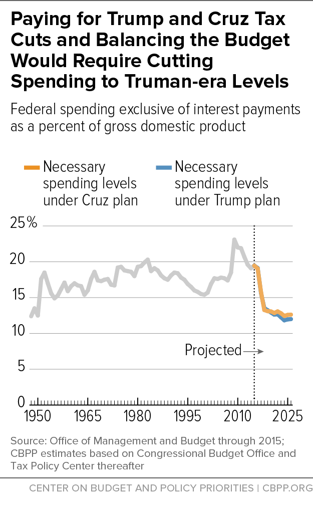 Paying for Trump and Cruz Tax Cuts and Balancing the Budget Would Require Cutting Spending to Truman-era Levels