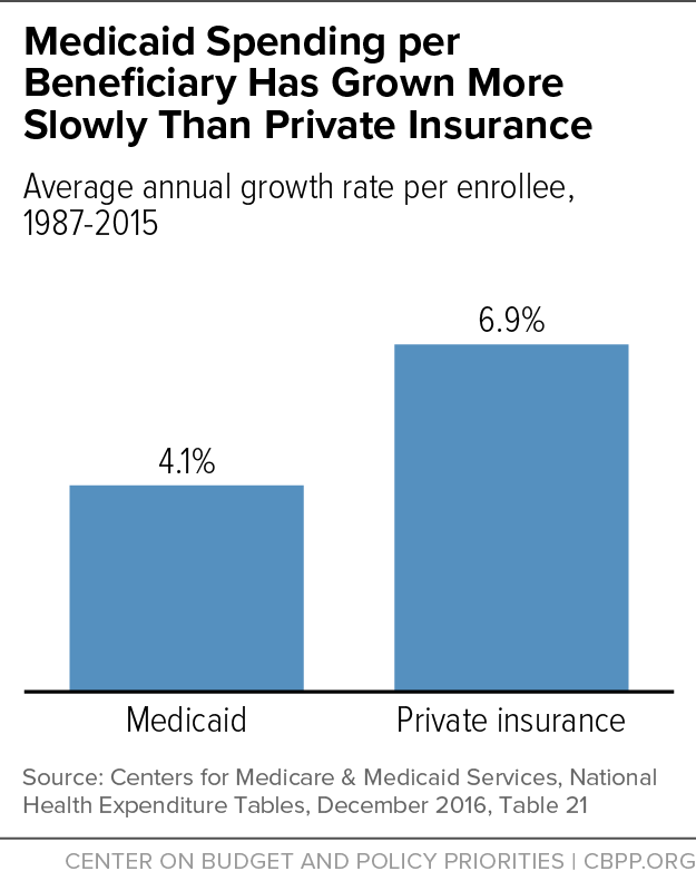 Medicaid Spending per Beneficiary Has Grown More Slowly Than Private Insurance