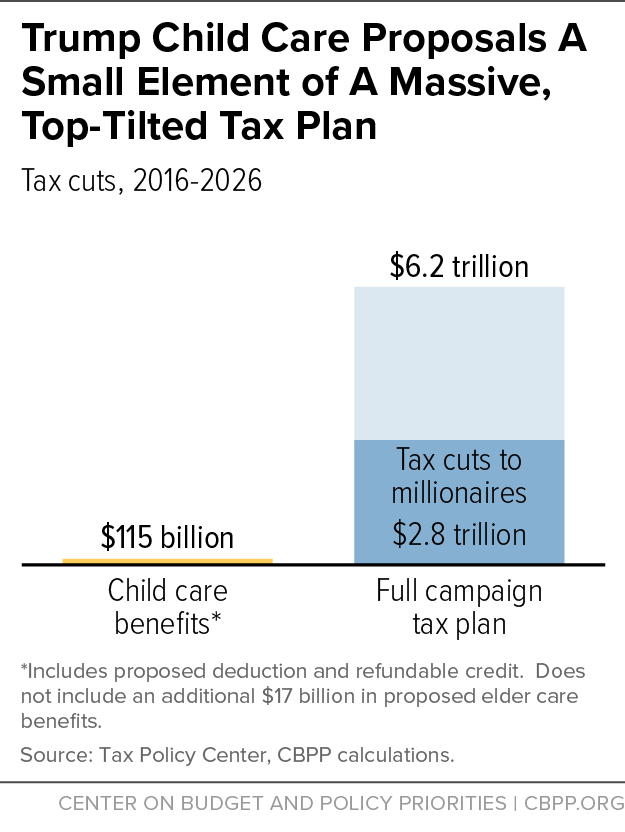 Trump Child Care Proposals A Small Element of A Massive, Top-Tilted Tax Plan