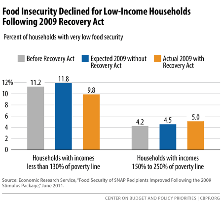 Food Insecurity Declined for Low-Income Households Following 2009 Recovery Act