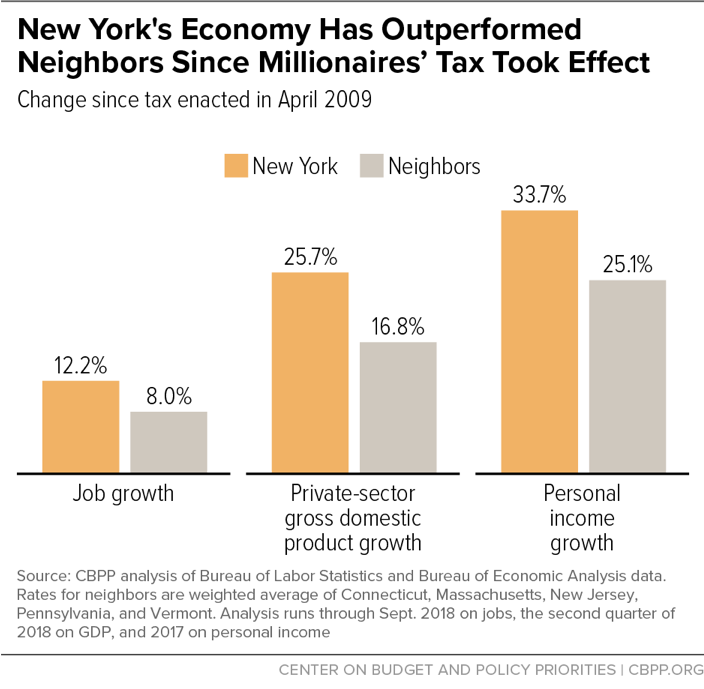 New York's Economy Has Outperformed Neighbors Since Millionaires' Tax Took Effect