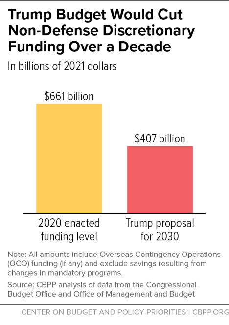 Trump Budget Would Cut Non-Defense Discretionary Funding Over a Decade