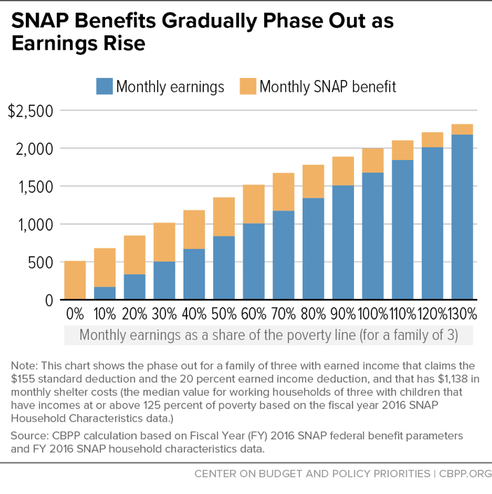 SNAP Benefits Gradually Phase Out as Earnings Rise