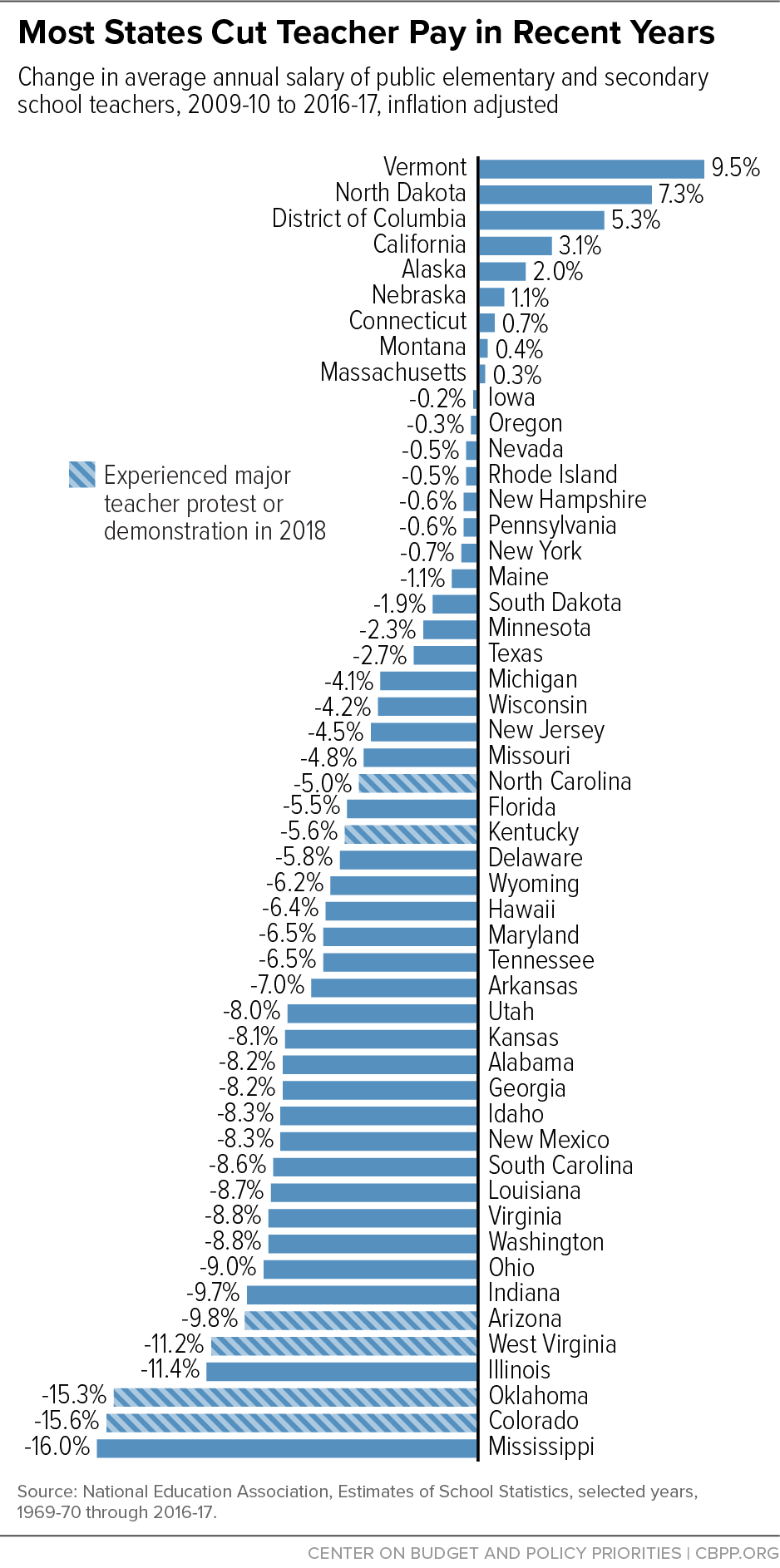 Most States Cut Teacher Pay in Recent Years