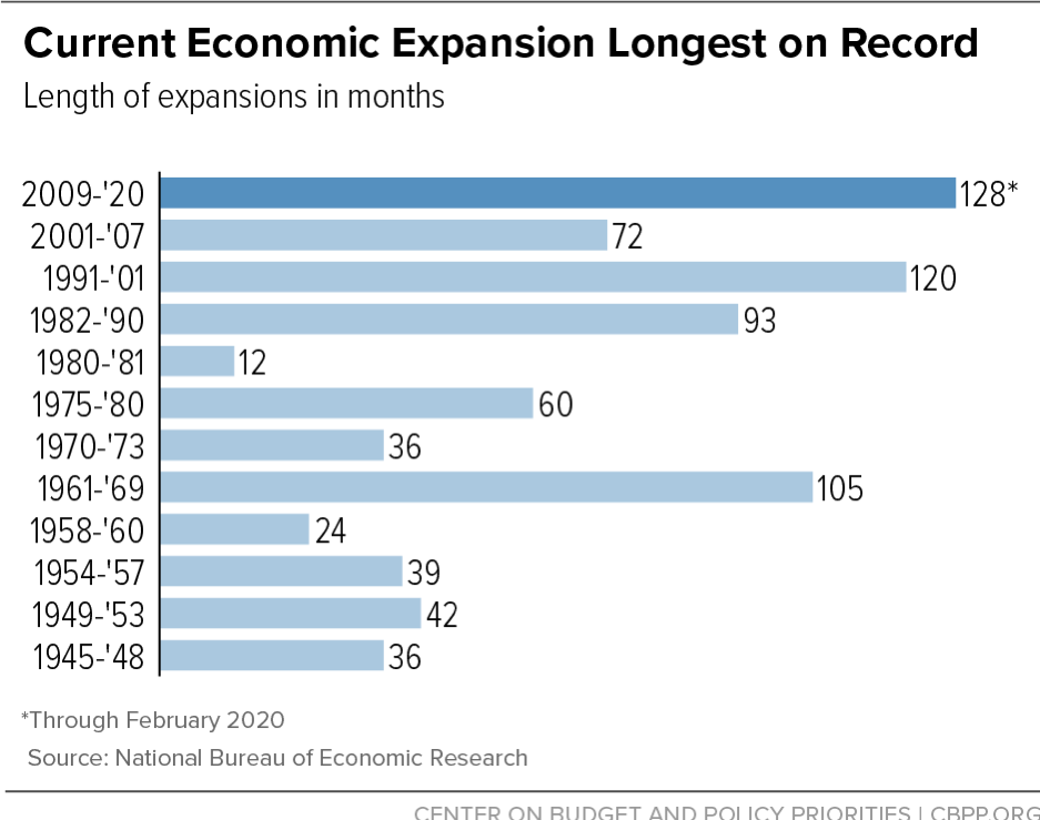 Current Economic Expansion Longest on Record