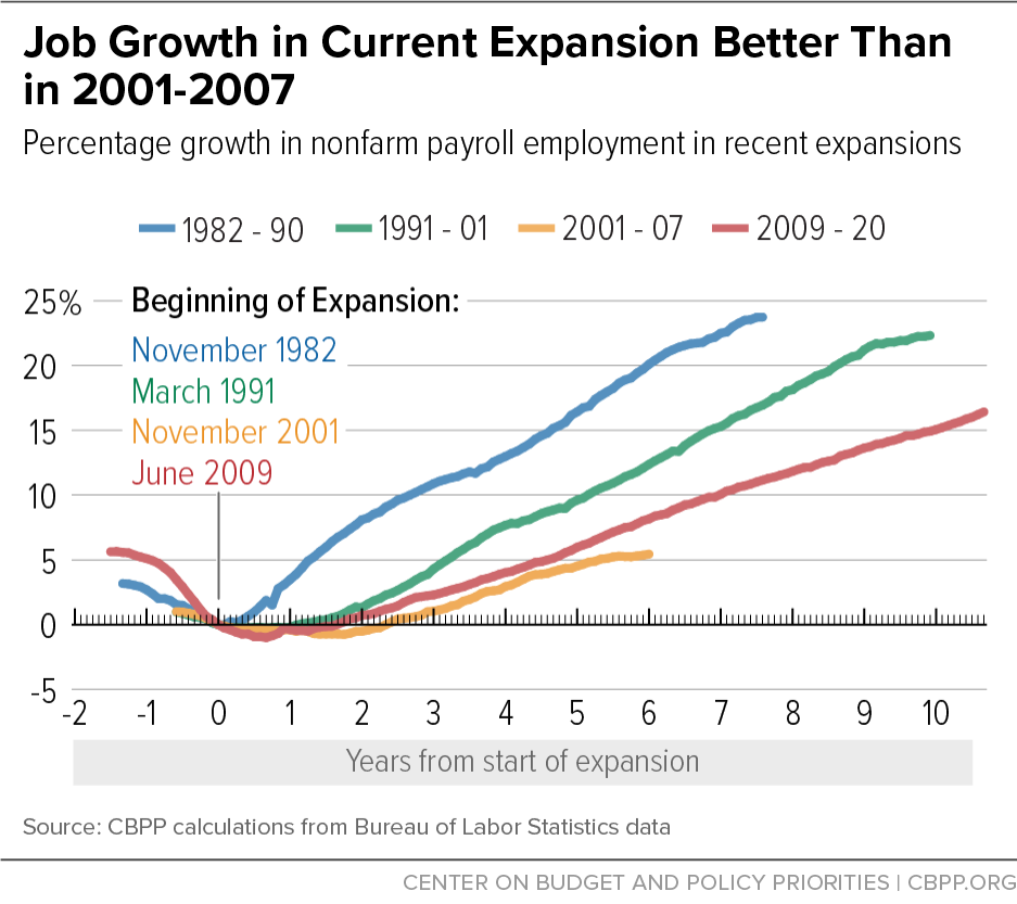 Job Growth in Current Expansion Better Than in 2001-2007