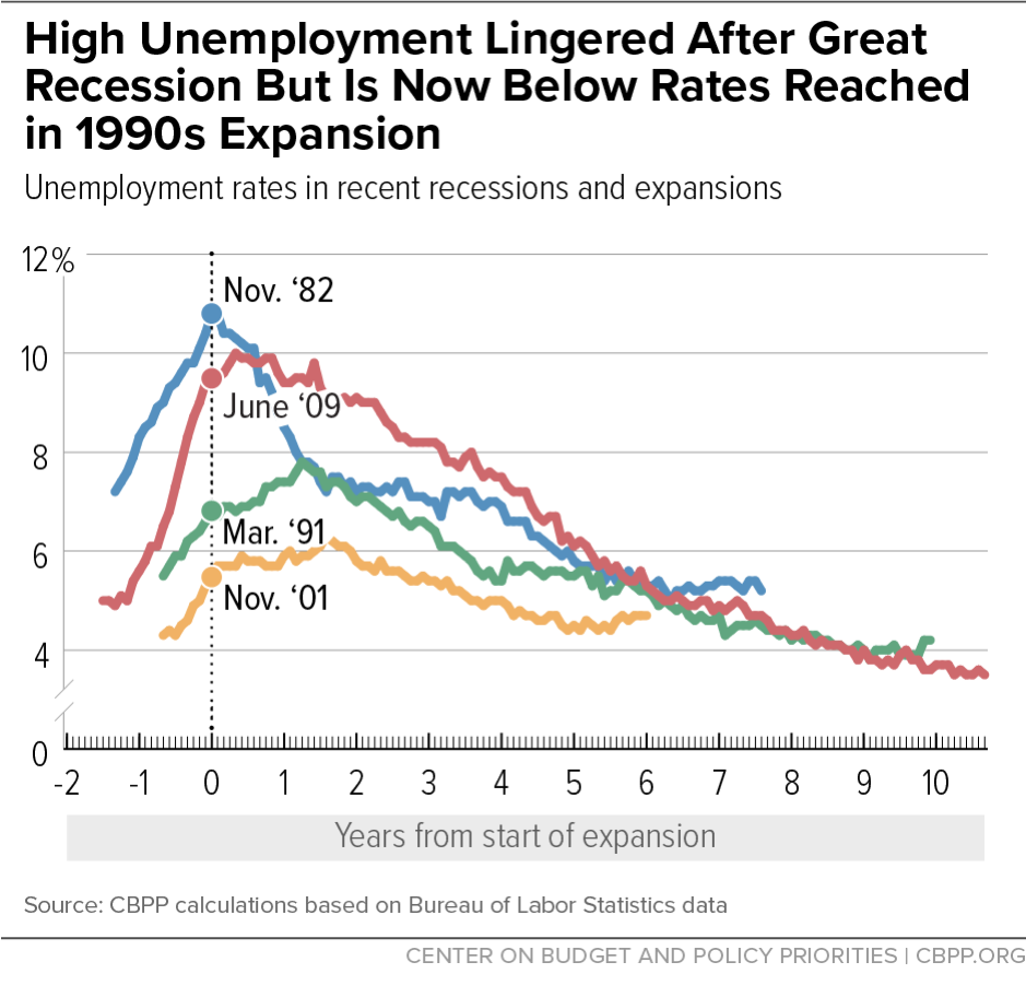 High Unemployment Lingered After Great Recession But Has Now Fallen to Rates Last Seen in 1990s Expansion
