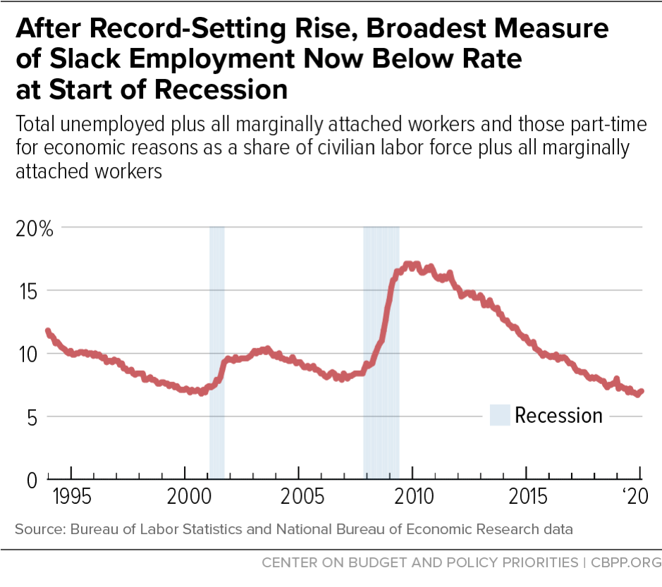 After Record-Setting Rise, Broadest Measure of Slack Employment Now Below Rate at Start of Recession