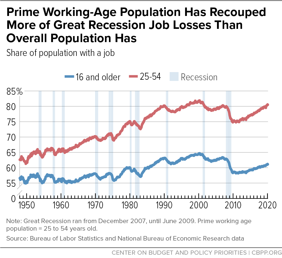 Prime Working-Age Population Has Recouped More of Great Recession Job Losses Than Overall Population Has