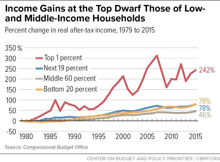 Income Gains at the Top Dwarf Those of Low and Middle-Income Households