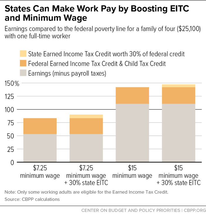States Can Make Work Pay By Boosting EITC and Minimum Wage