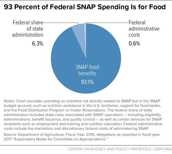 93 Percent of Federal SNAP Spending Is for Food 