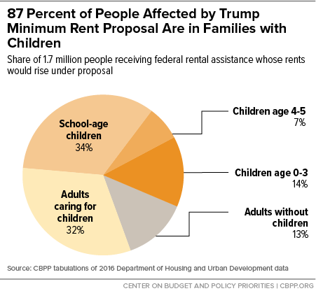 87 Percent of People Affected by Trump Minimum Rent Proposal Are in Families with Children
