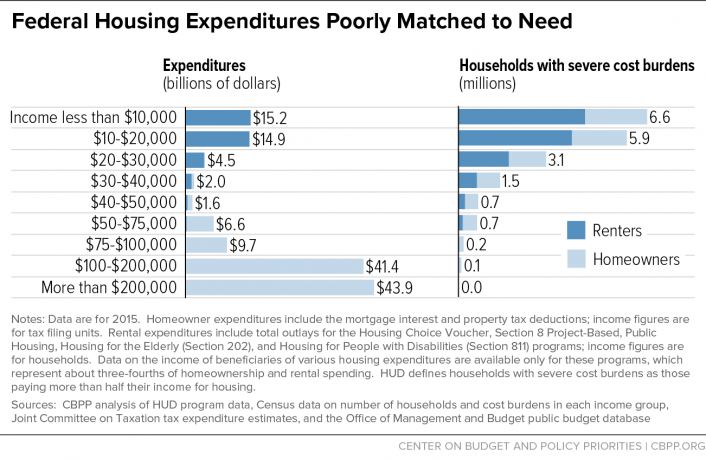 Federal Housing Expenditures Poorly Matched to Need