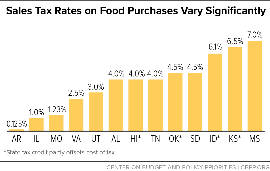 Sales Tax Rates on Food Purchases Vary Significantly