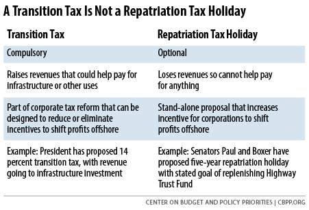 A Transition Tax Is Not A Repatriation Tax Holiday