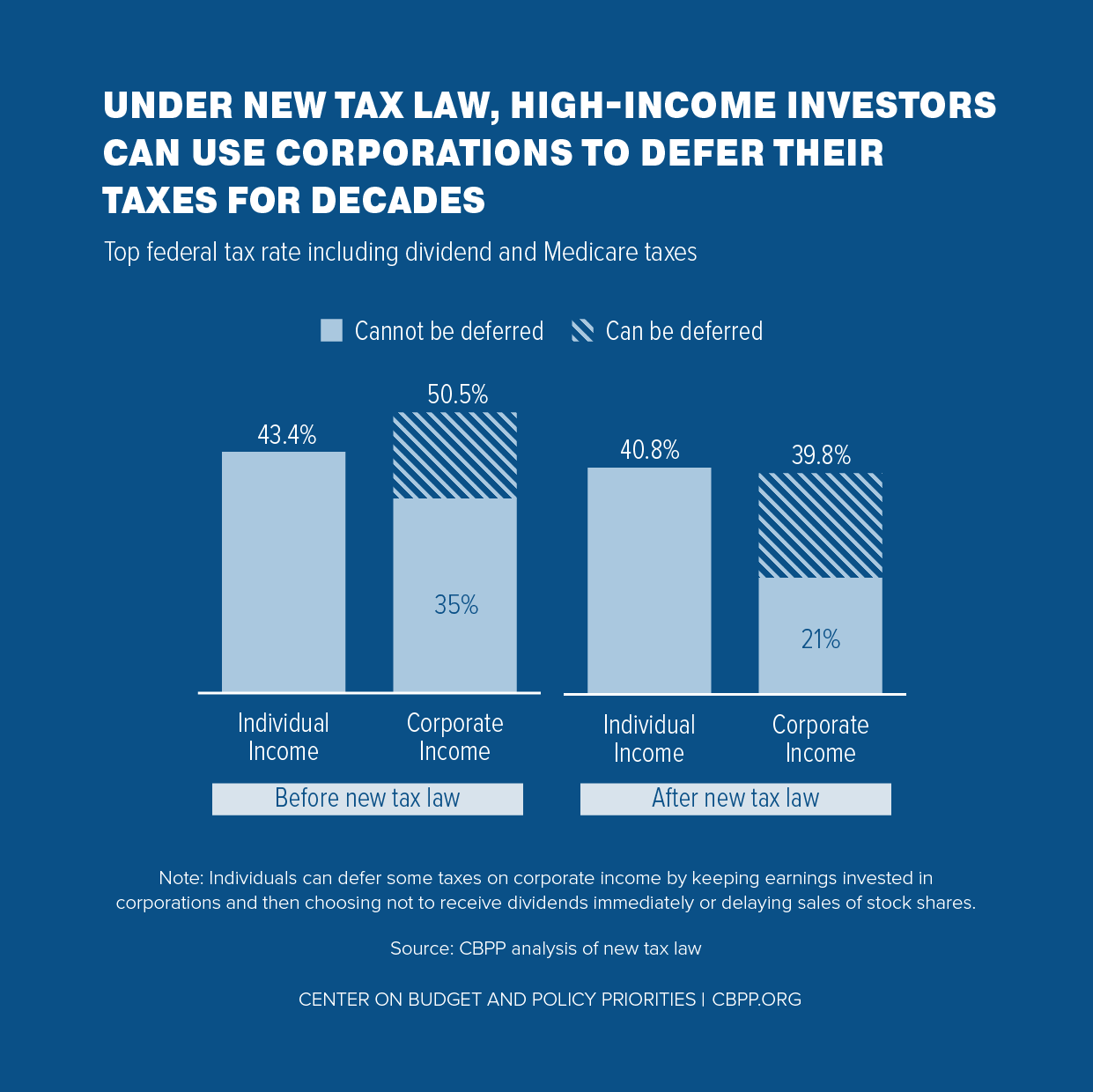 Under New Tax Law, High-Income Investors Can Use Corporations to Defer Their Taxes for Decades