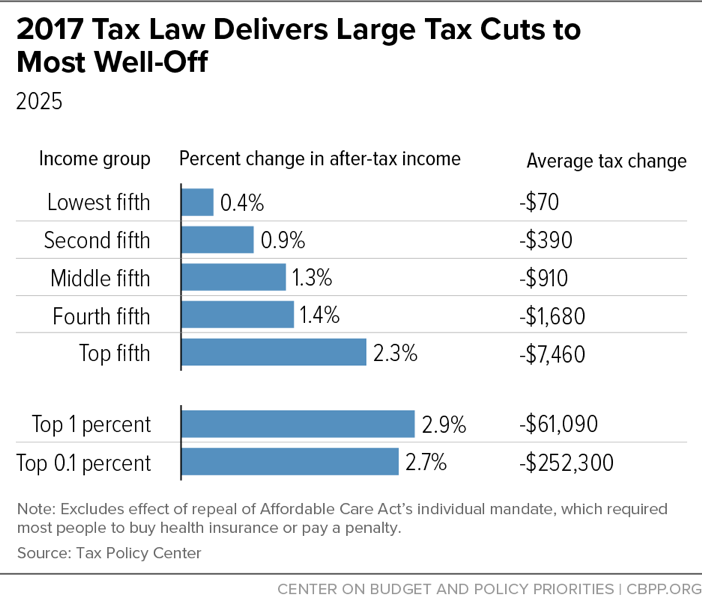 2017 Tax Law Delivers Large Tax Cuts to Most Well-Off