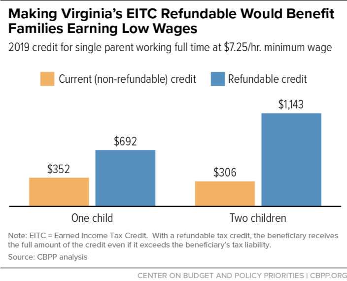 Making Virginia's EITC Refundable Would Benefit Families Earning Low Wages