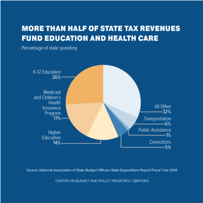 More Than Half of State Tax Revenues Fund Education and Health Care