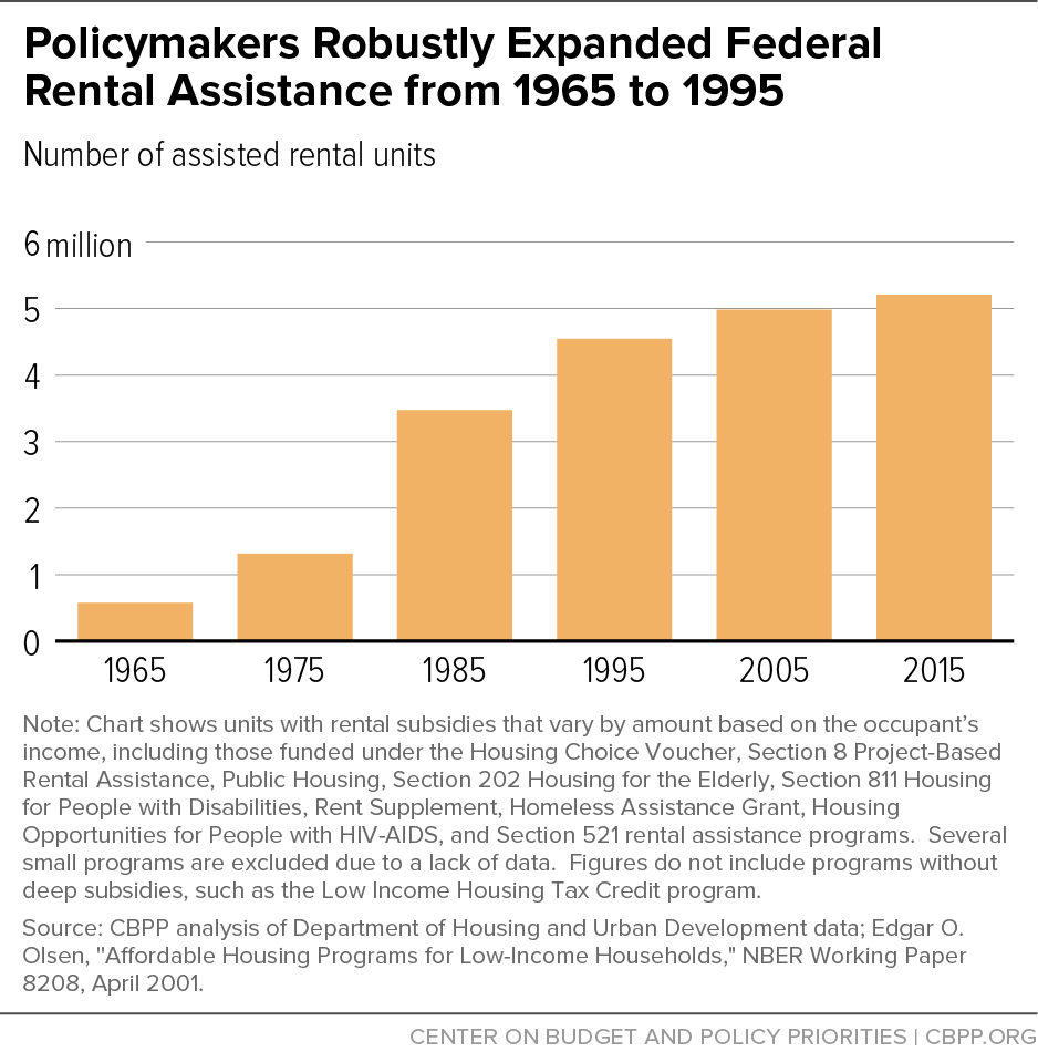 Policymakers Robustly Expanded Federal Rental Assistance from 1965 to 1995
