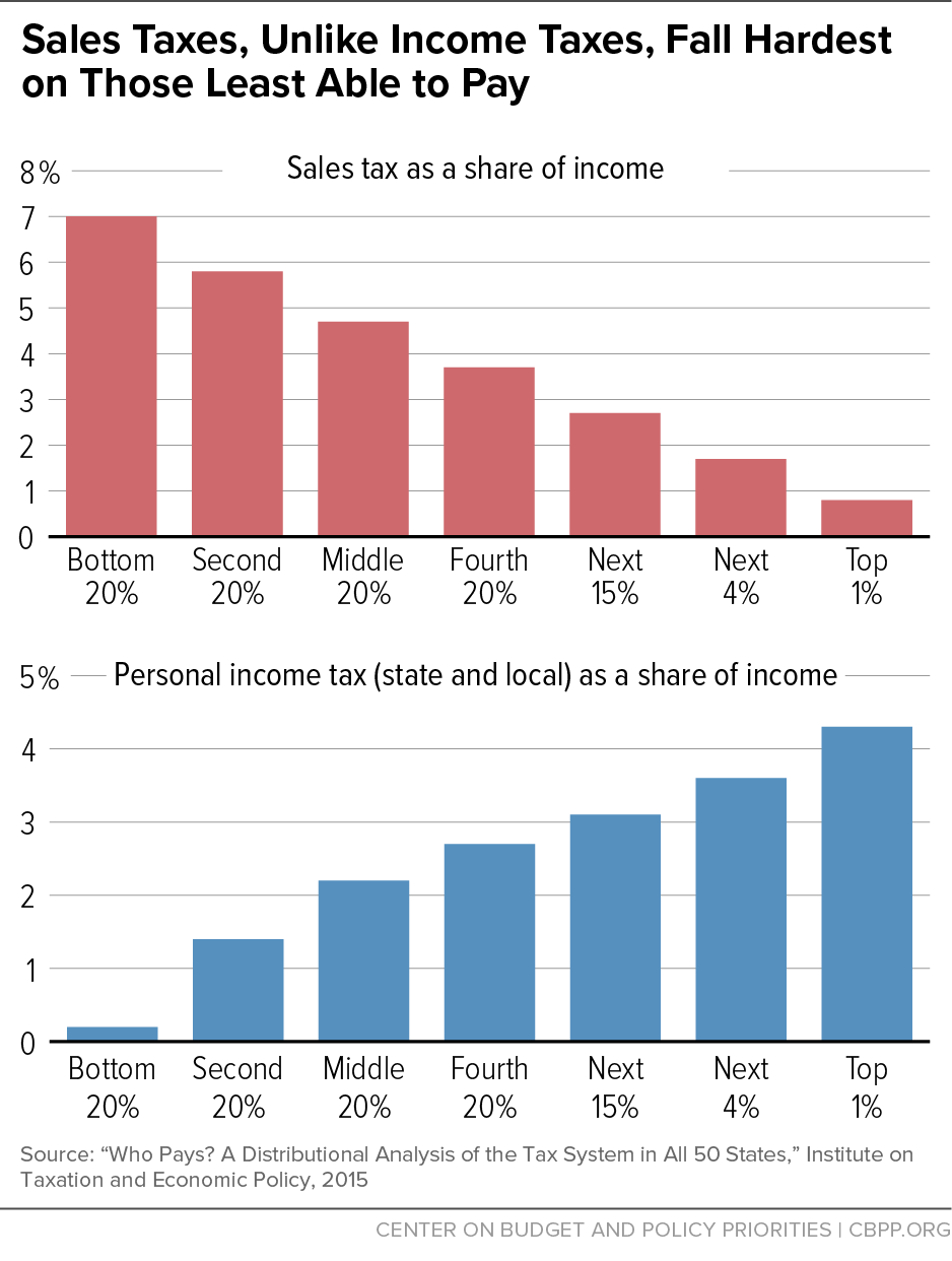 Sales Taxes, Unlike Income Taxes, Fall Hardest on Those Least Able to Pay