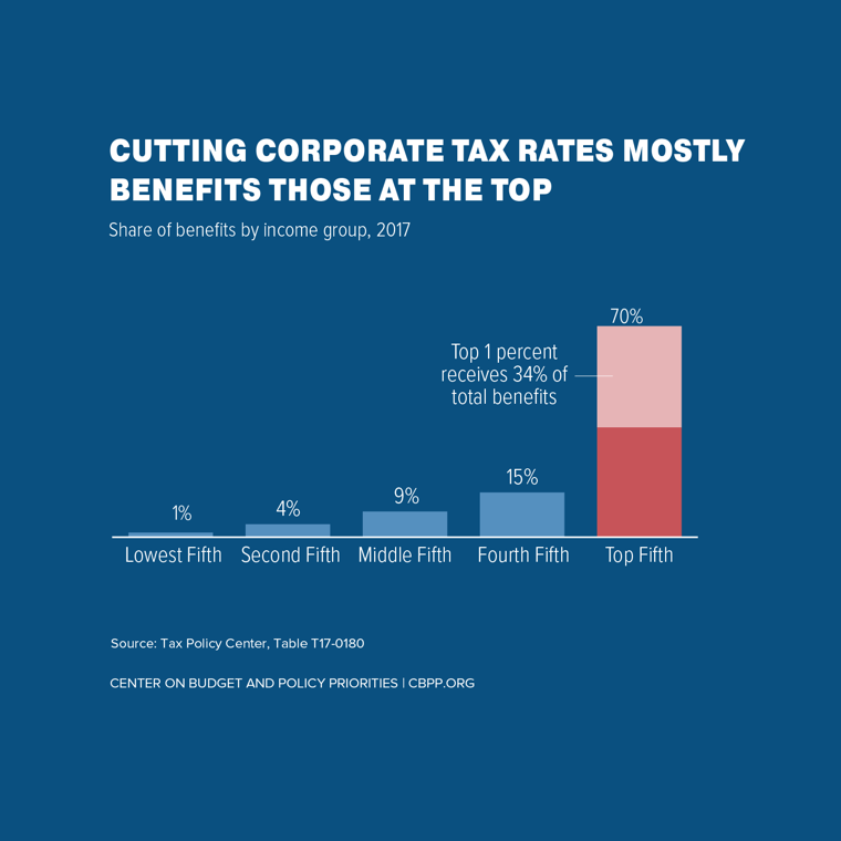 Cutting Corporate Tax Rates Mostly Benefits Those At The Top