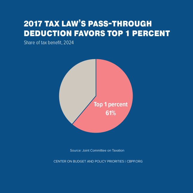 2017 Tax Law's Pass-Through Deduction Favors Top 1 Percent 