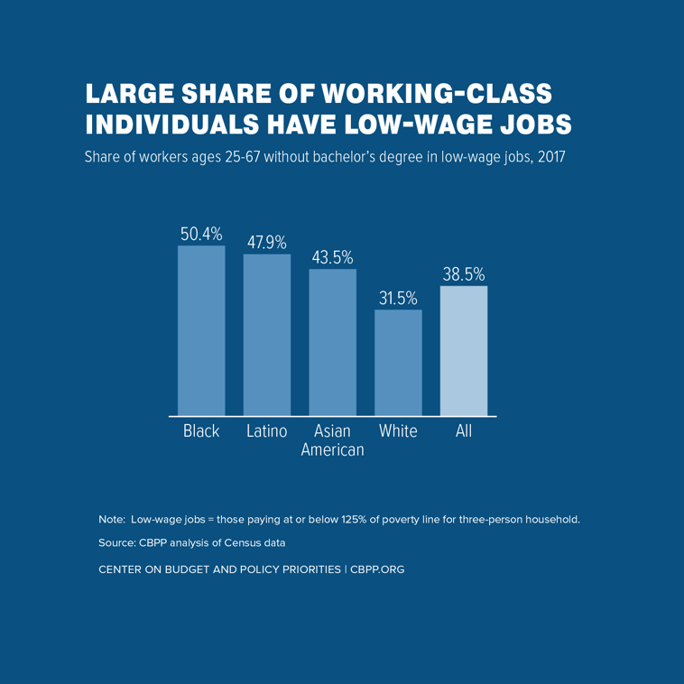 Large Share of Working-Class Individuals Have Low-Wage Jobs