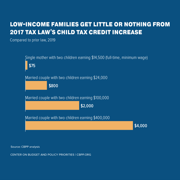 Low-Income Families Get Little or Nothing From 2017 Tax Law's Child Tax Credit Increase