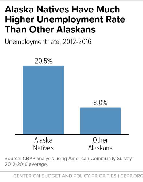 Alaska Natives Have Much Higher Unemployment Rate Than Other Alaskans