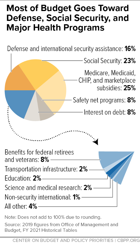 Most of Budget Goes Toward Defense, Social Security, and Major Health Programs