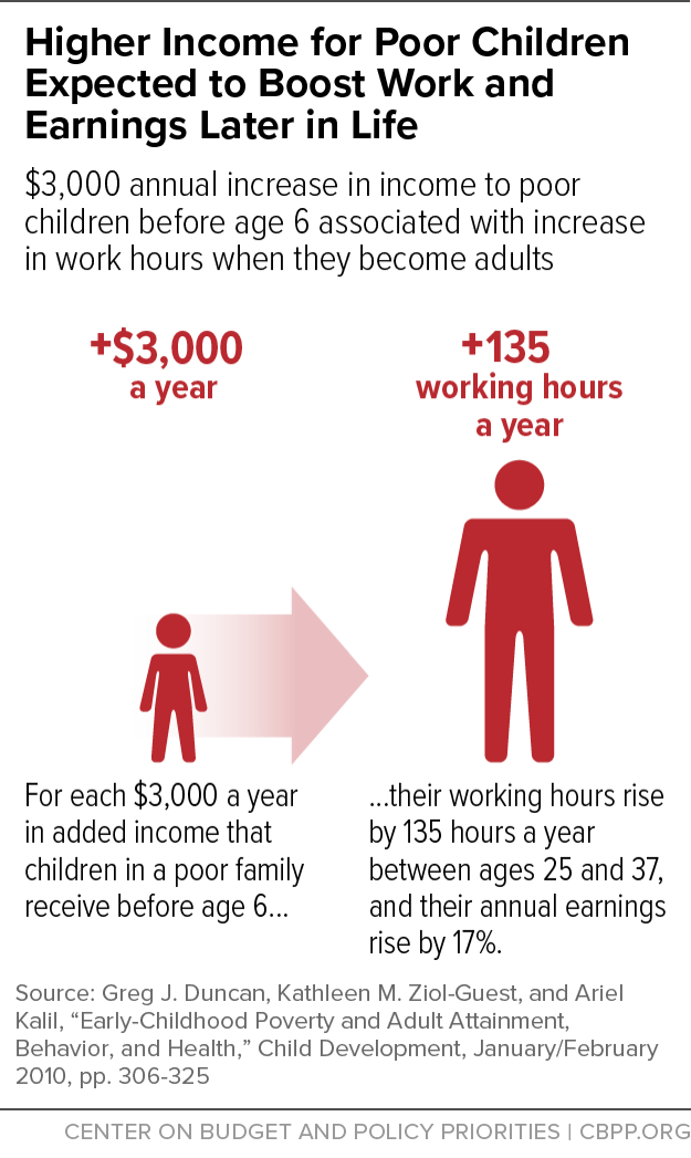 Higher Earned Income Tax Credit or Other Income for Poor Children Expected to Boost Work and Earnings Later in Life