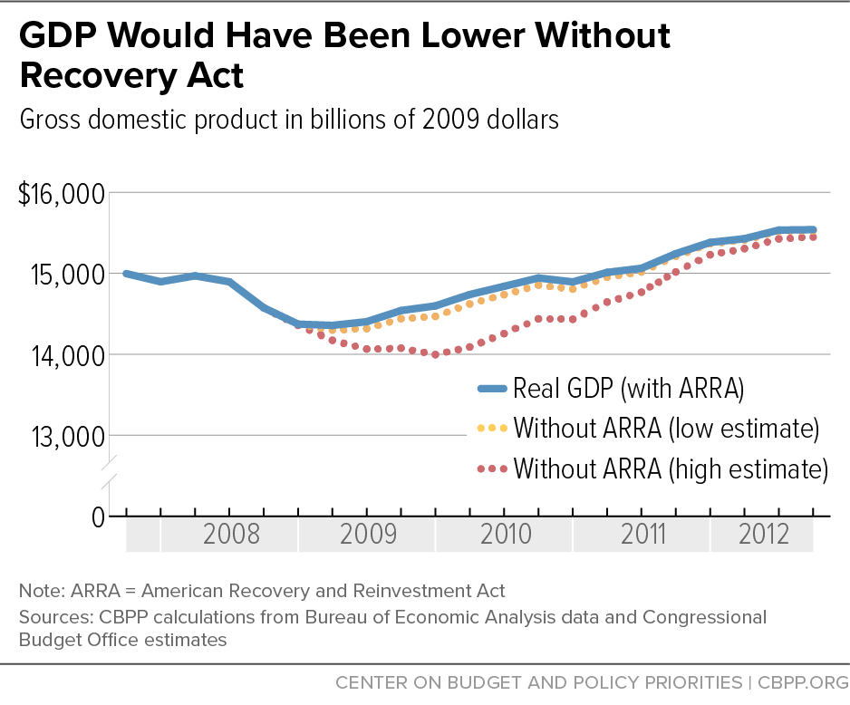 GDP Would Have Been Lower Without Recovery Act
