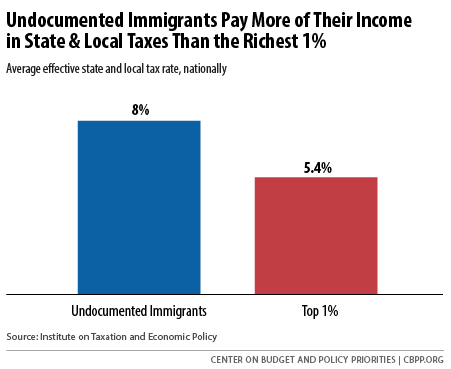 Undocumented Immigrants Pay More of Their Income in State & Local Taxes Than the Richest 1%