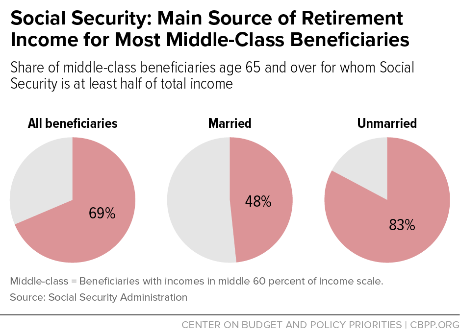 Social Security: Main Source of Retirement Income for Most Middle-Class Beneficiaries