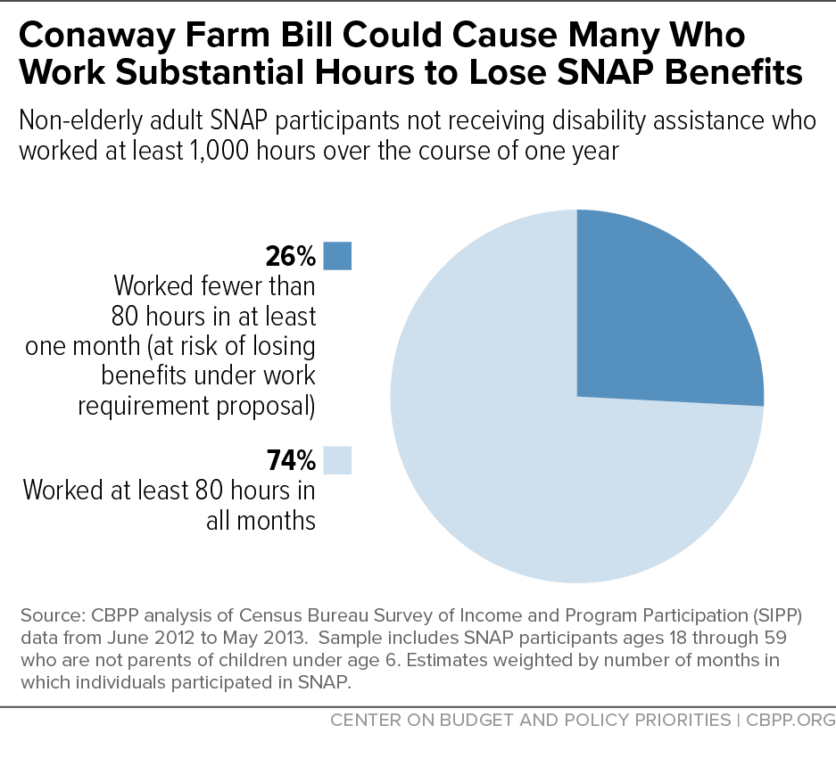 Conaway Farm Bill Could Cause Many Who Work Substantial Hours to Lose SNAP Benefits
