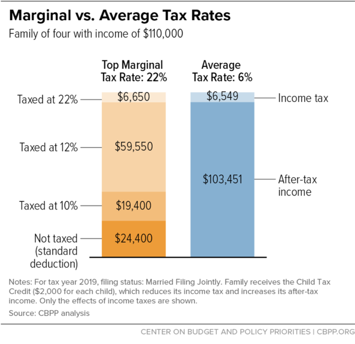 Marginal vs. Average Tax Rates