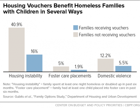 Housing Vouchers Benefit Homeless Families with Children in Several Ways