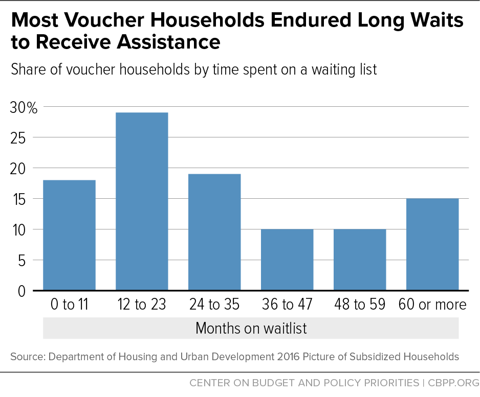 Most Voucher Households Endured Long Waits to Receive Assistance 