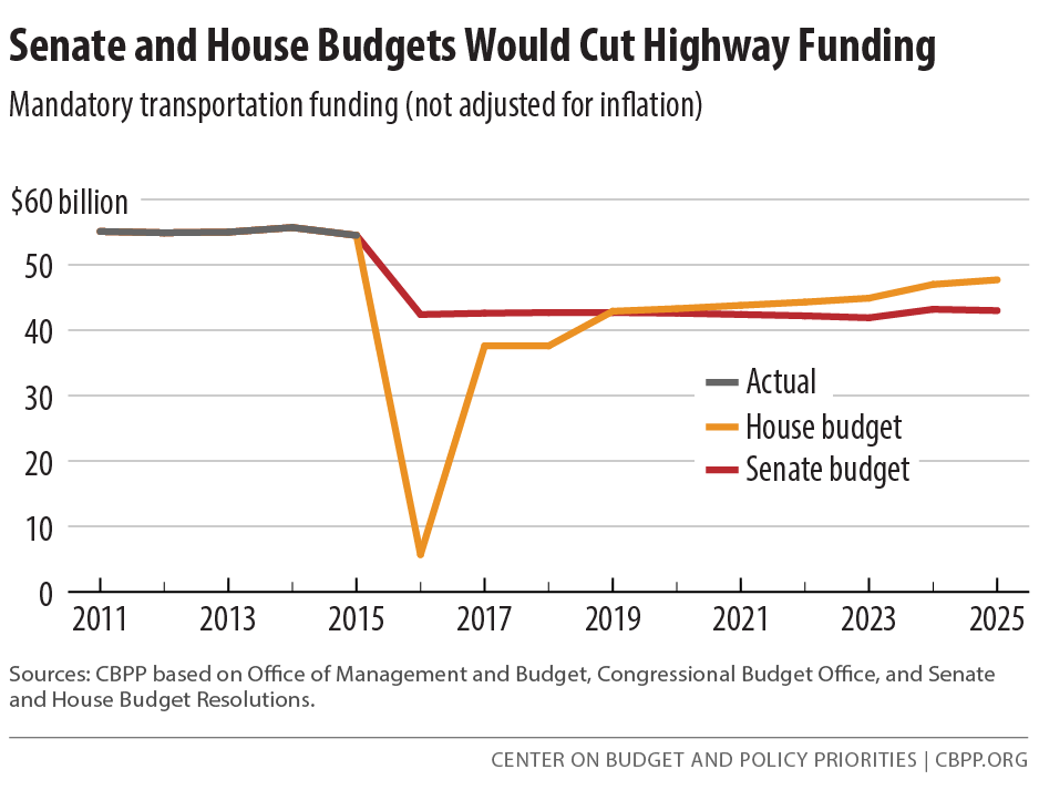 Senate and House Budgets Would Cut Highway Funding
