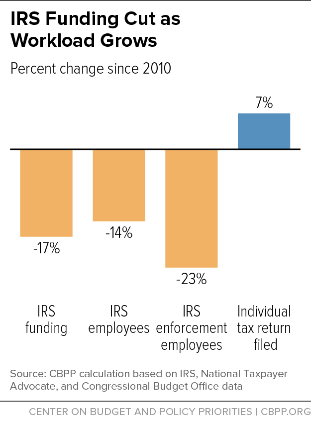IRS Funding Cut as Workload Grows