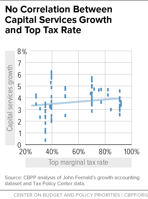 No Correlation Between Capital Services Growth and Top Tax Rate