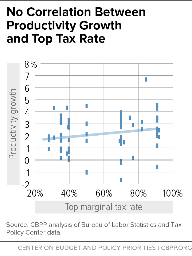 No Correlation Between Productivity Growth and Top Tax Rate