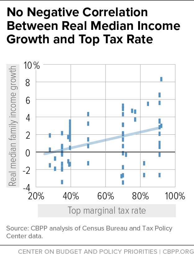 No Negative Correlation Between Real Median Income Growth and Top Tax Rate